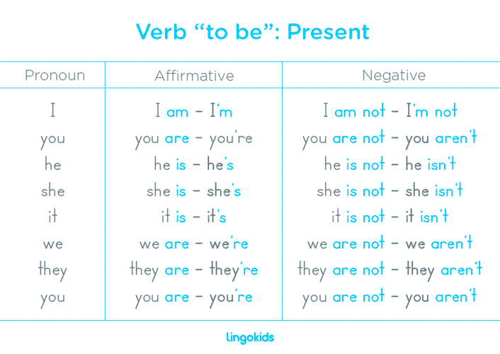 Be To Verb - Cấu Trúc Ngữ Pháp Quan Trọng Trong Tiếng Anh