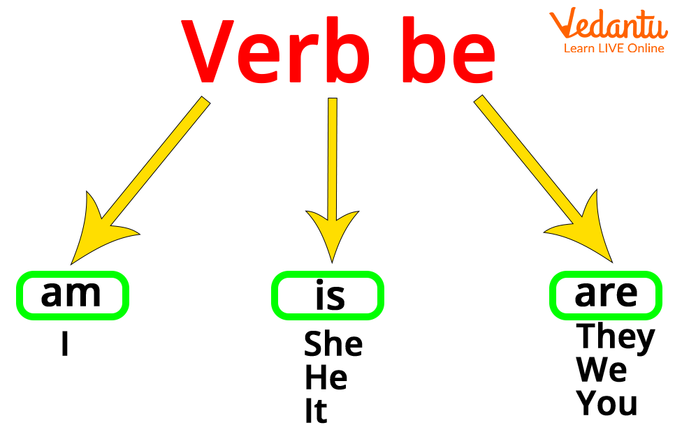 Be To Verb - Cấu Trúc Ngữ Pháp Quan Trọng Trong Tiếng Anh