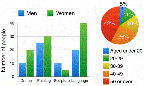 Bật mí các bước viết Mixed Charts trong IELTS Writing Task 1