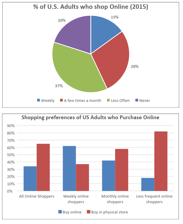 Viết nội dung cho  từng  phần  của  Mixed Charts trong IELTS Writing Task 1 