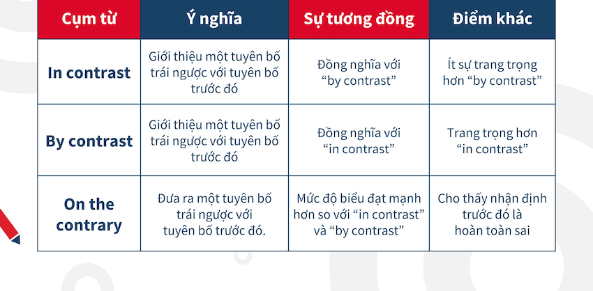 Cách Sử Dụng "In Contrast", "By Contrast" và  "On the Contrary" Trong Văn Bản