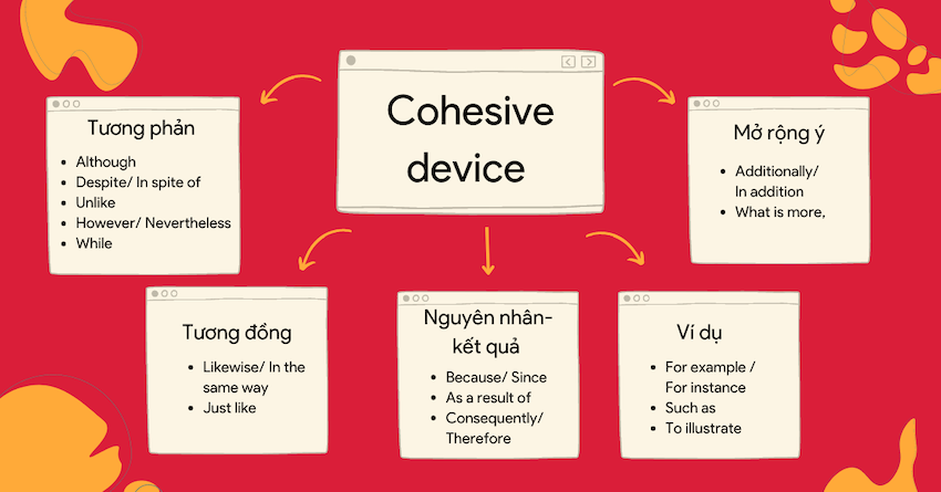 Tìm hiểu về khái niệm cohesive devices và vai trò của chúng trong việc xây dựng văn bản hiệu quả